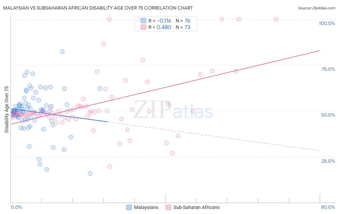 Malaysian vs Subsaharan African Disability Age Over 75