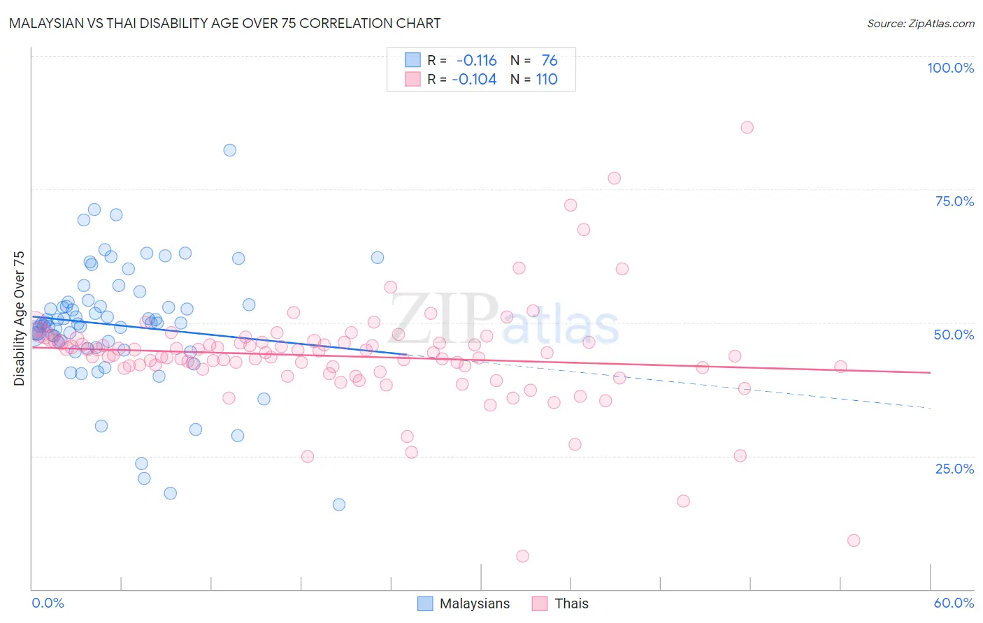 Malaysian vs Thai Disability Age Over 75