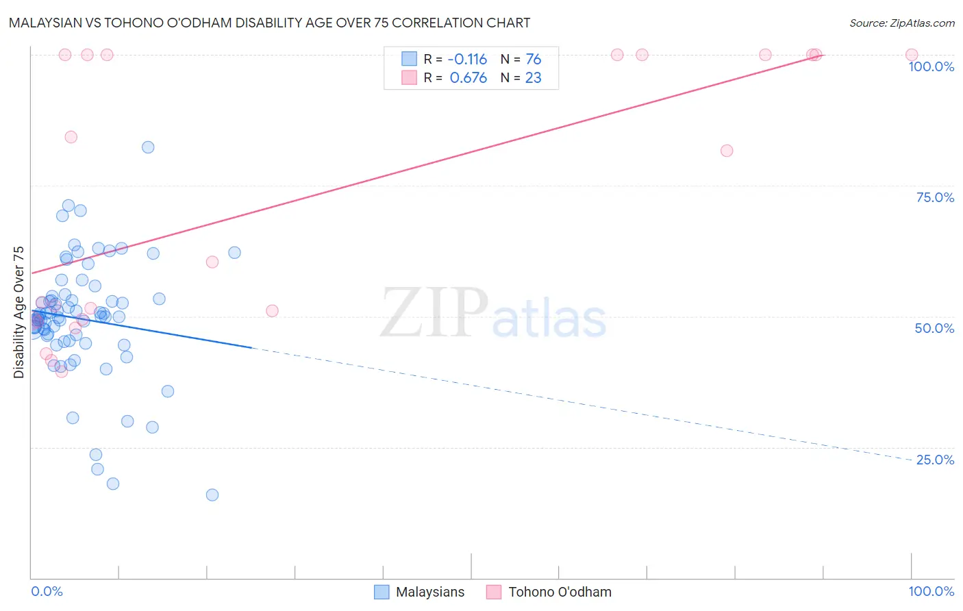 Malaysian vs Tohono O'odham Disability Age Over 75