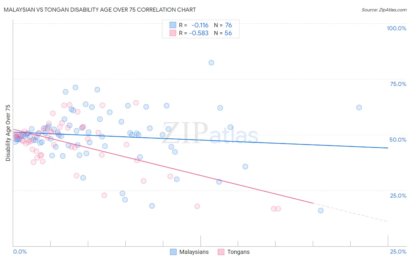 Malaysian vs Tongan Disability Age Over 75