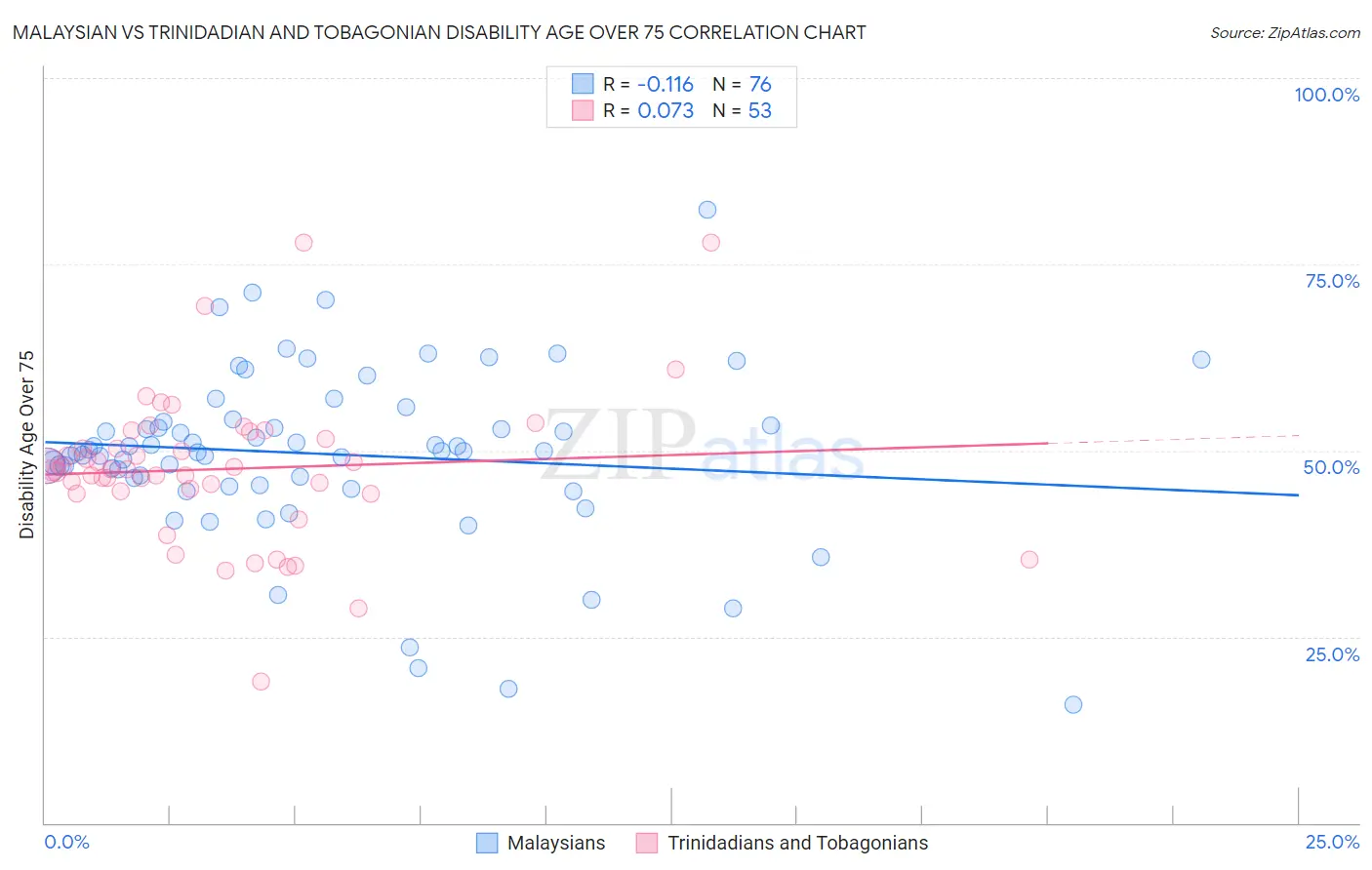 Malaysian vs Trinidadian and Tobagonian Disability Age Over 75