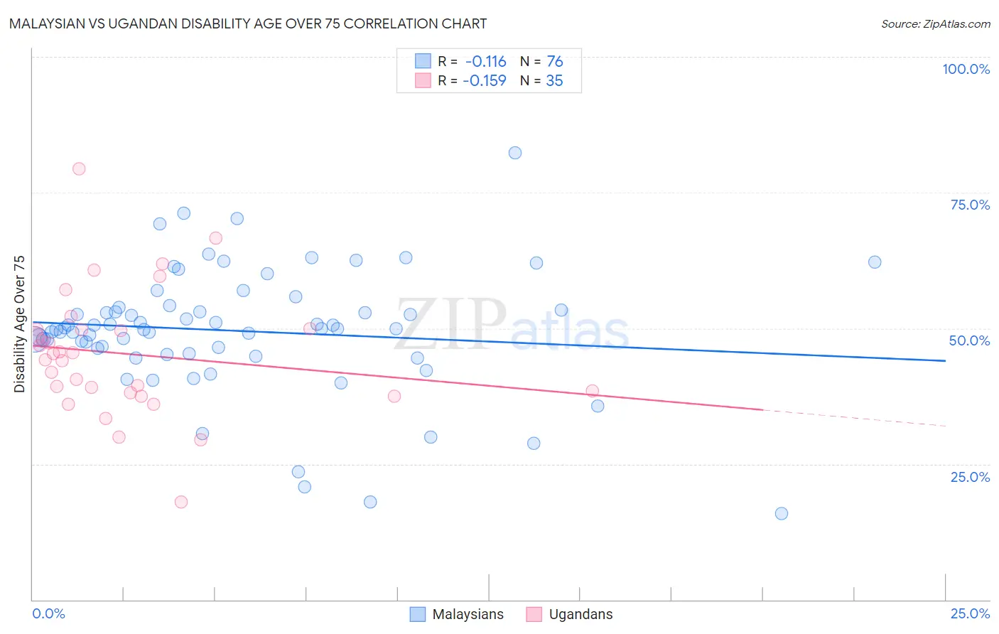 Malaysian vs Ugandan Disability Age Over 75