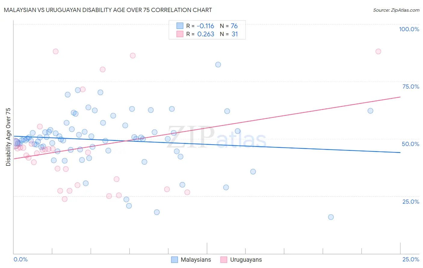 Malaysian vs Uruguayan Disability Age Over 75