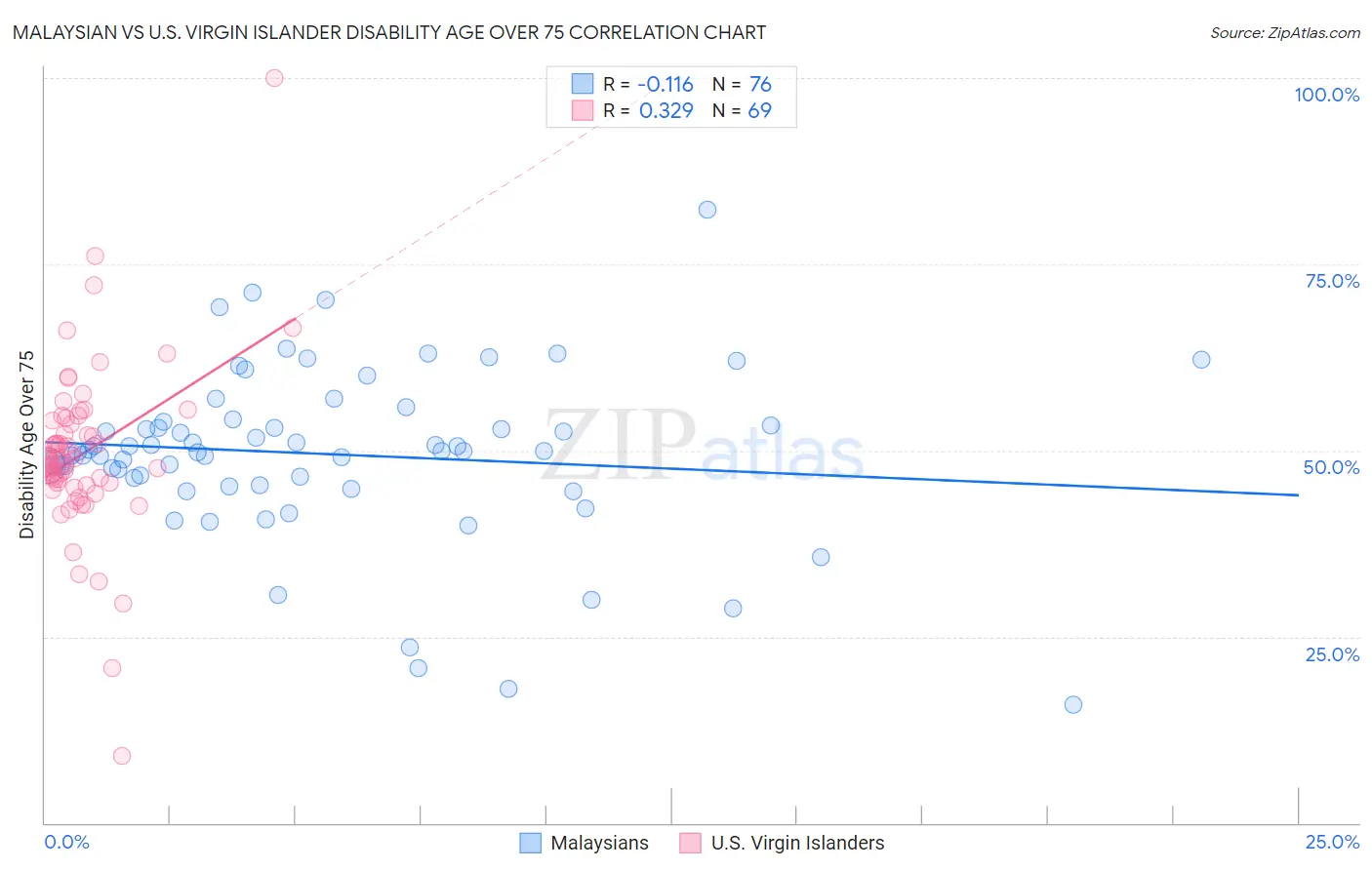 Malaysian vs U.S. Virgin Islander Disability Age Over 75