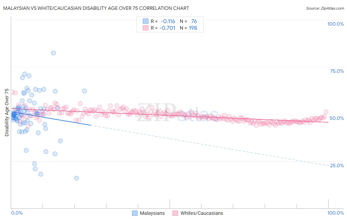 Malaysian vs White/Caucasian Disability Age Over 75