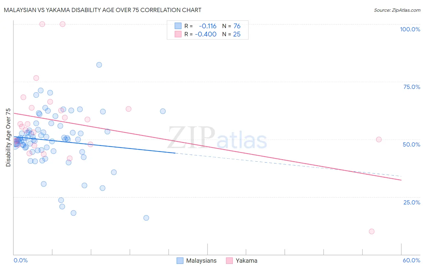 Malaysian vs Yakama Disability Age Over 75