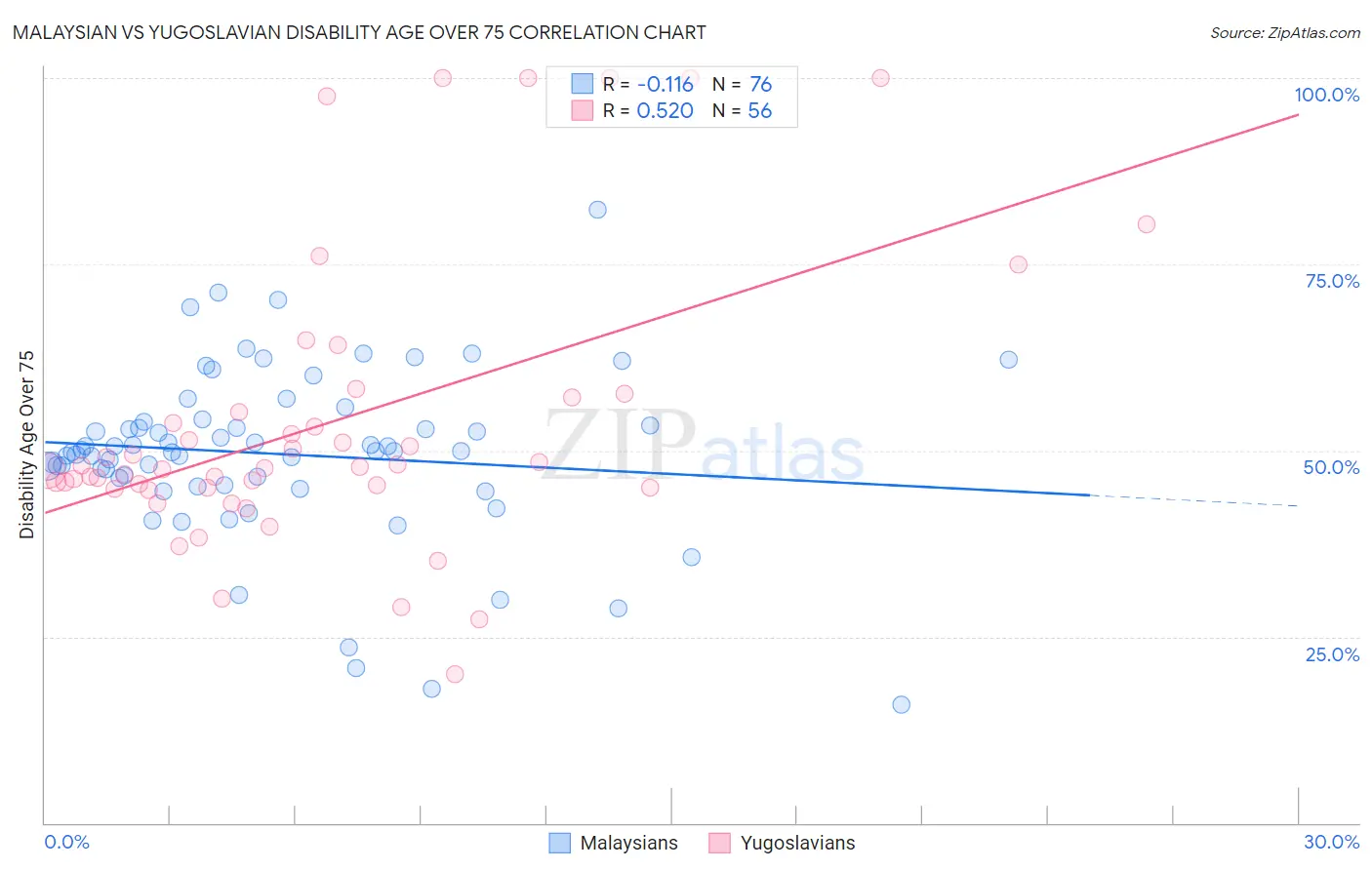 Malaysian vs Yugoslavian Disability Age Over 75