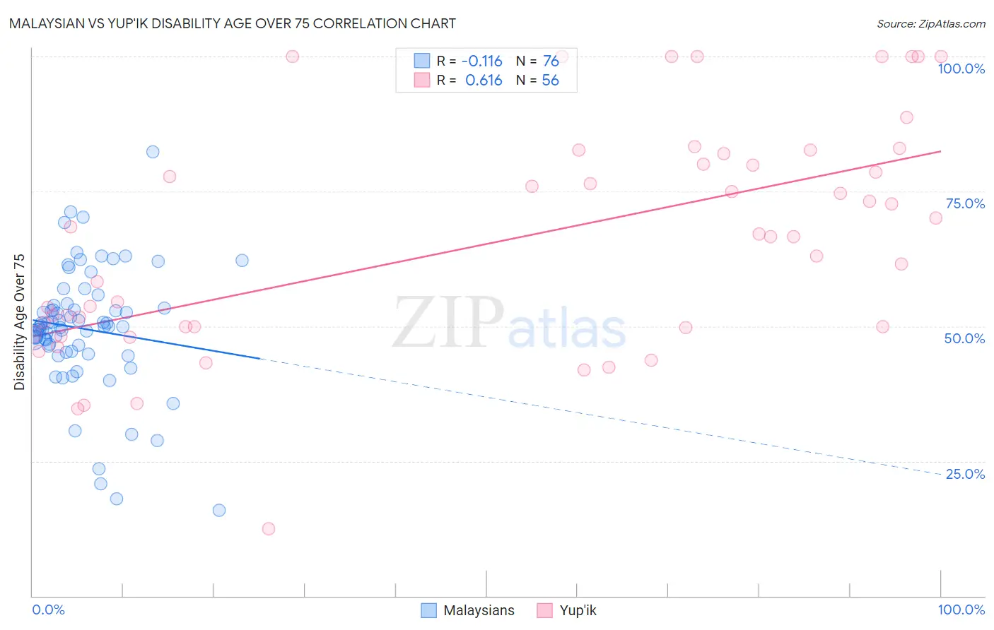 Malaysian vs Yup'ik Disability Age Over 75