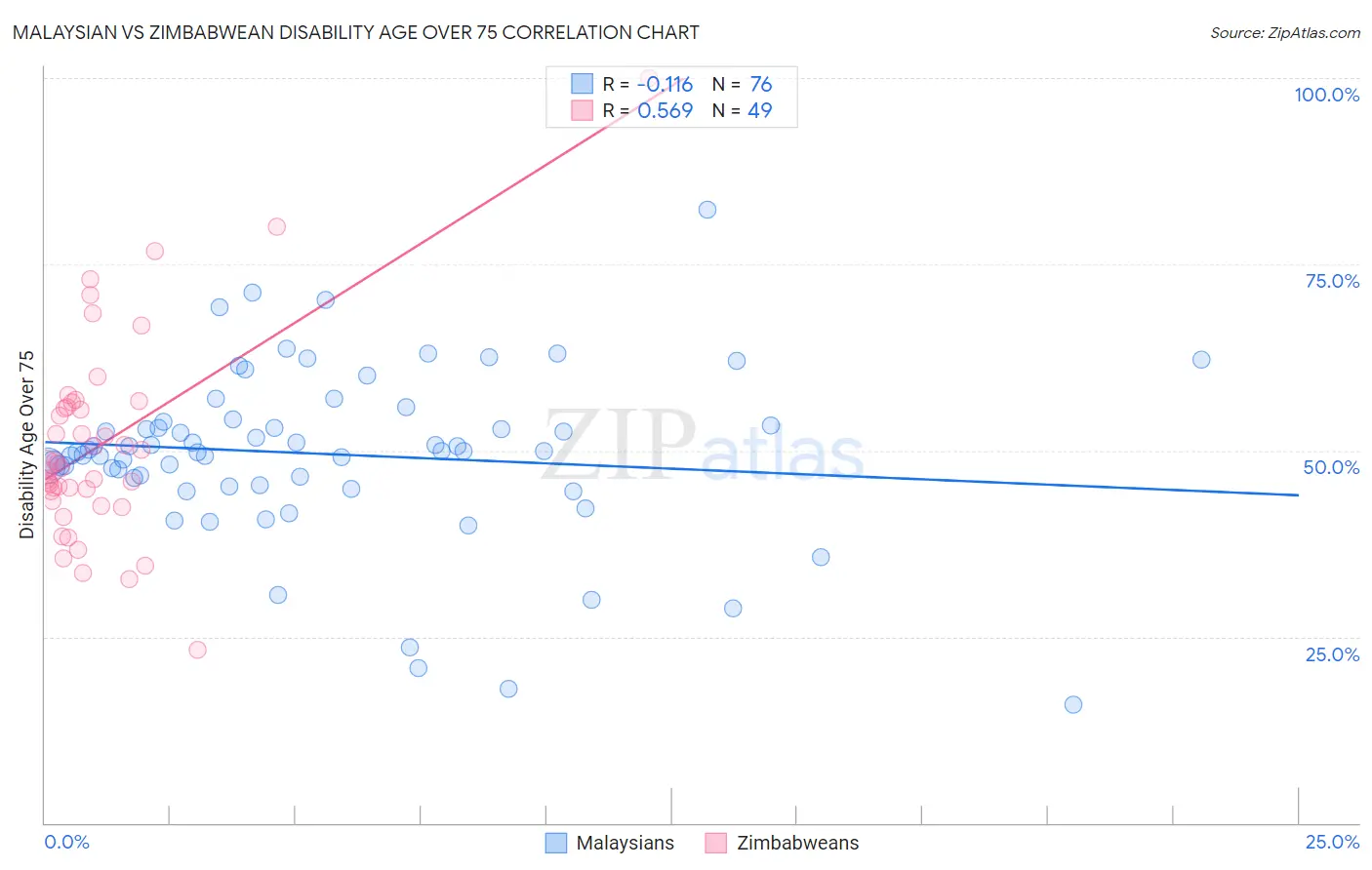 Malaysian vs Zimbabwean Disability Age Over 75