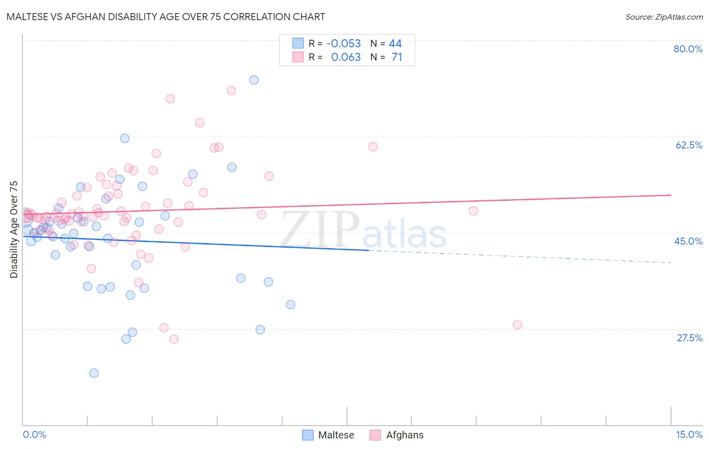 Maltese vs Afghan Disability Age Over 75