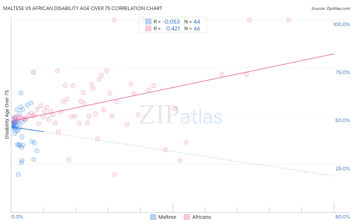 Maltese vs African Disability Age Over 75
