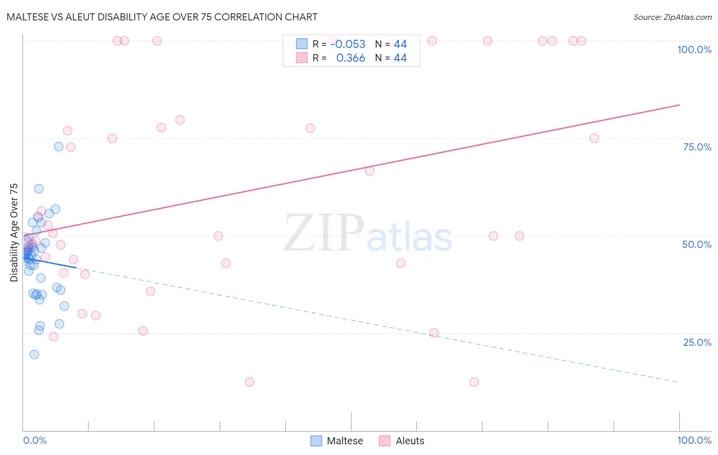 Maltese vs Aleut Disability Age Over 75