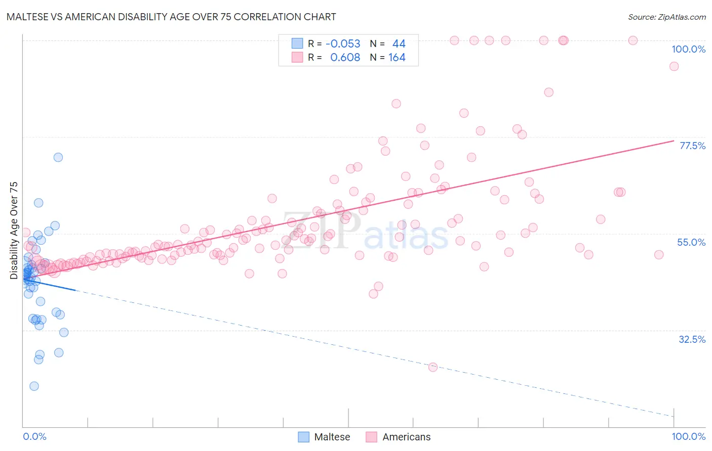 Maltese vs American Disability Age Over 75