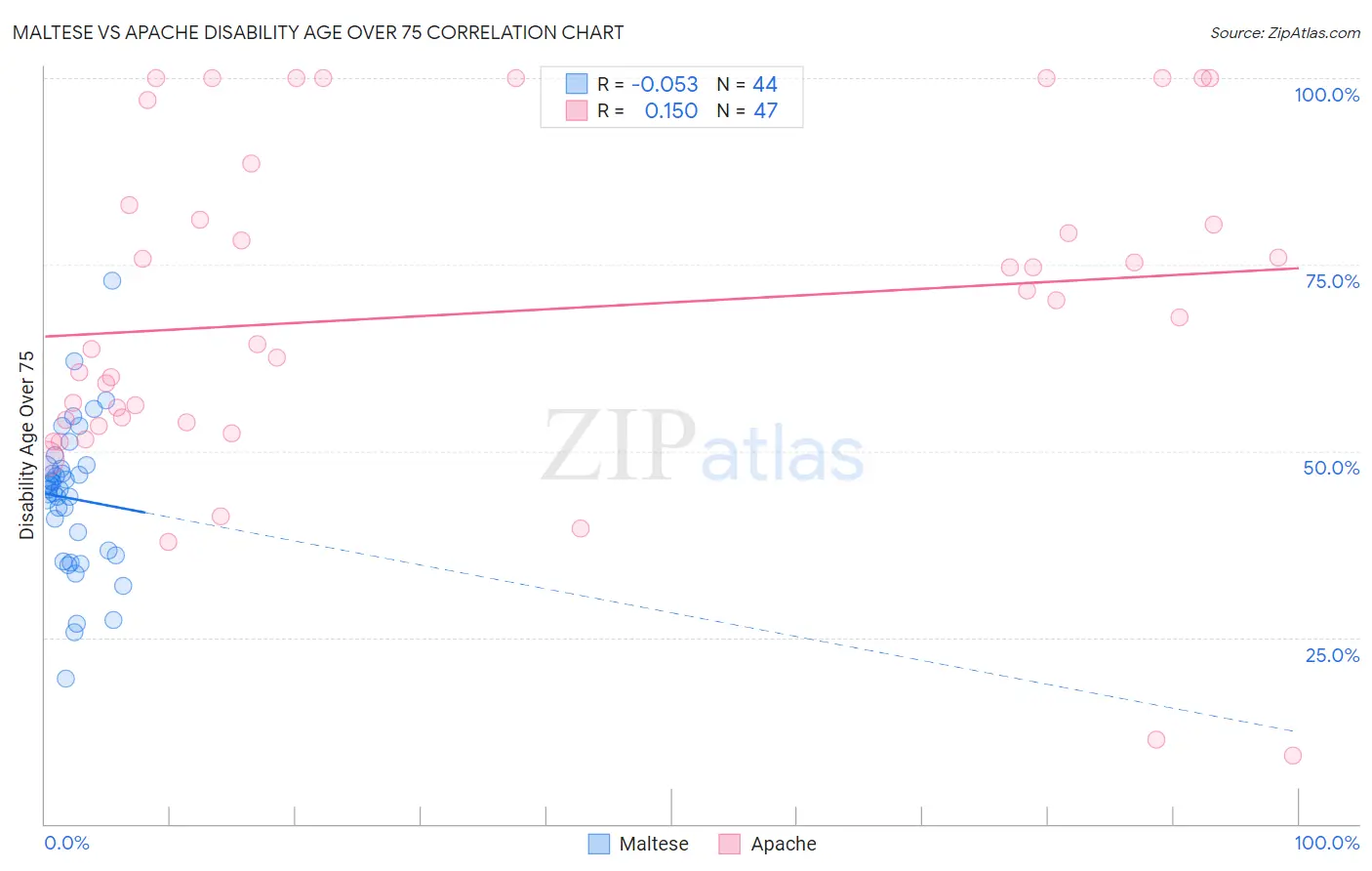 Maltese vs Apache Disability Age Over 75