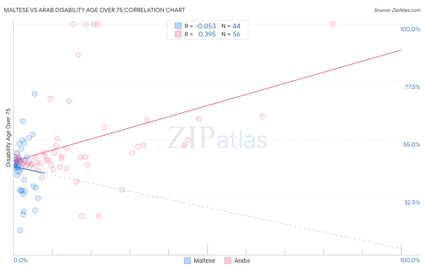 Maltese vs Arab Disability Age Over 75