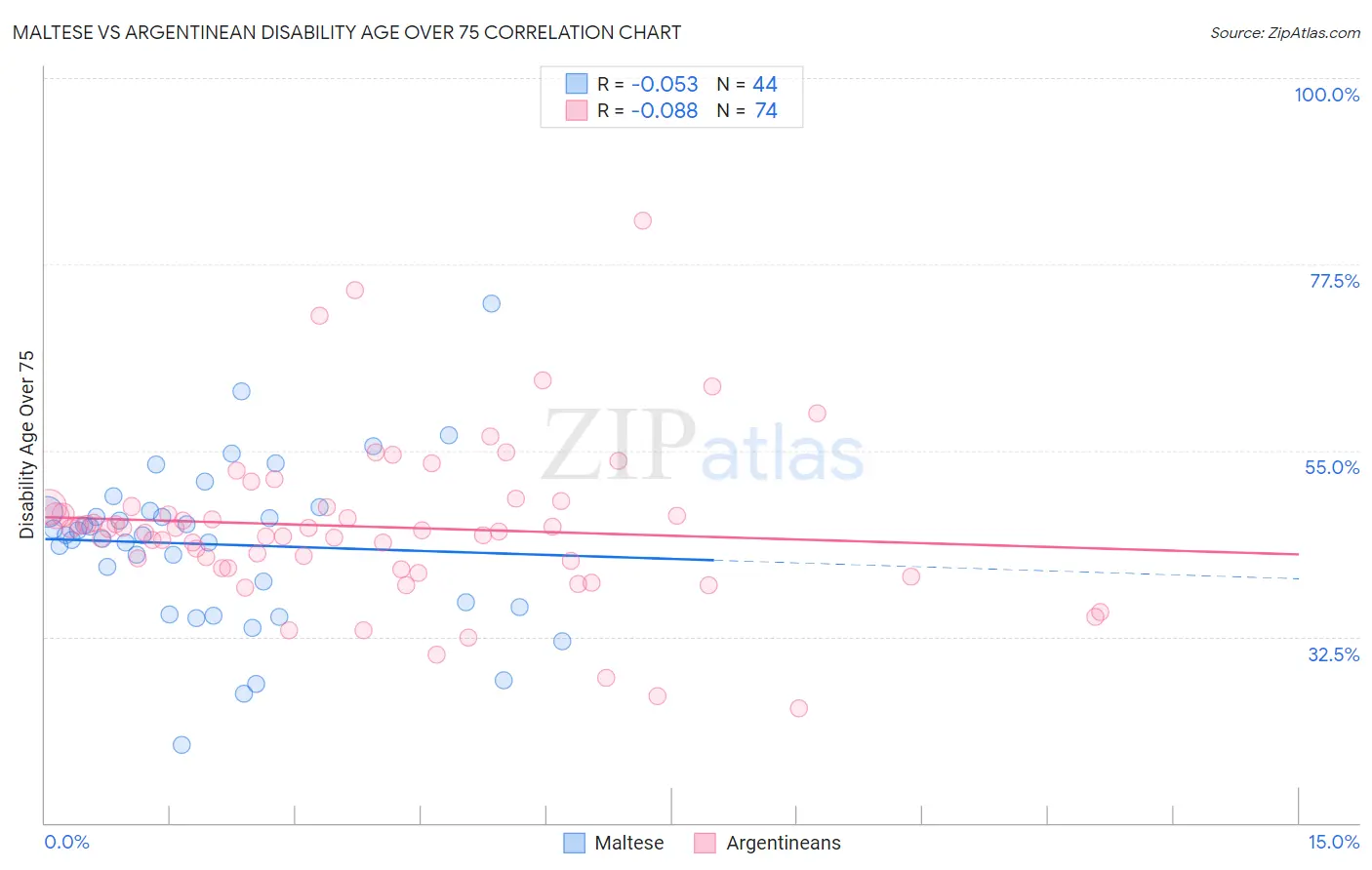 Maltese vs Argentinean Disability Age Over 75