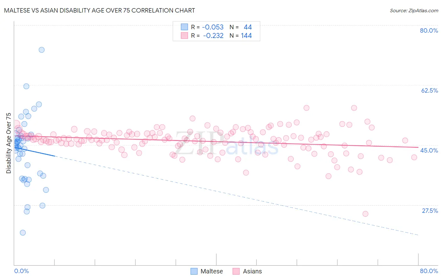 Maltese vs Asian Disability Age Over 75