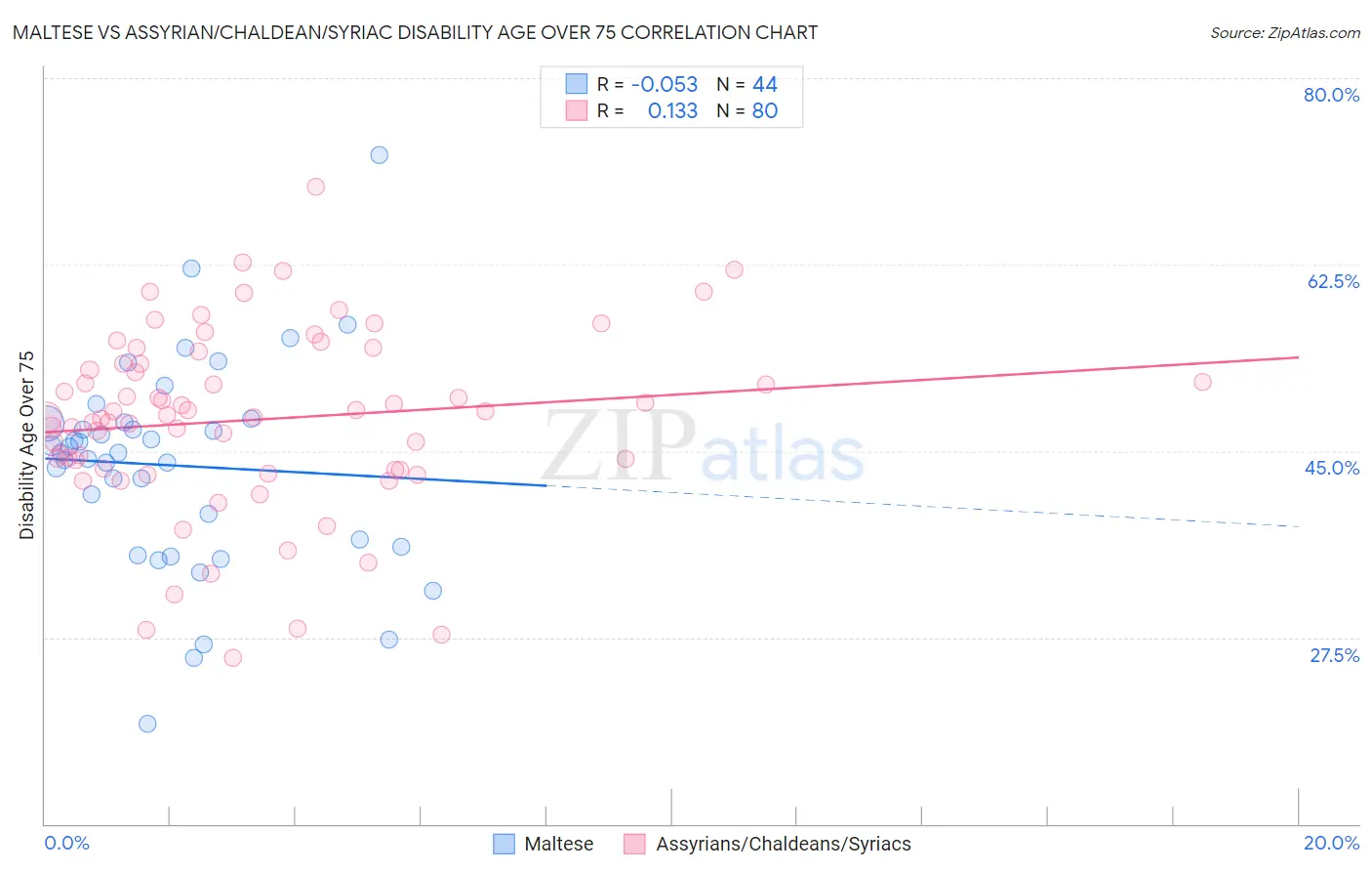 Maltese vs Assyrian/Chaldean/Syriac Disability Age Over 75