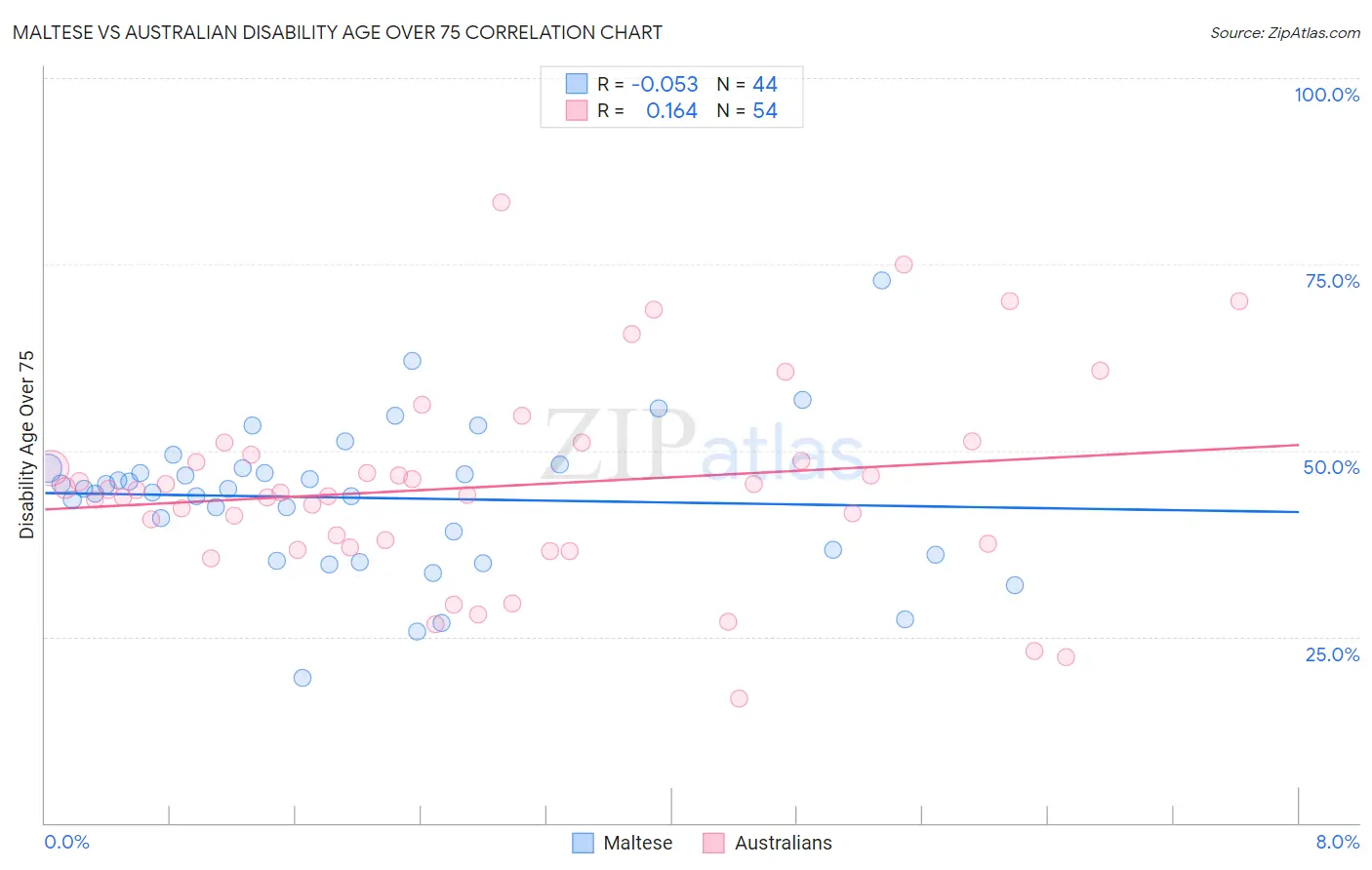 Maltese vs Australian Disability Age Over 75