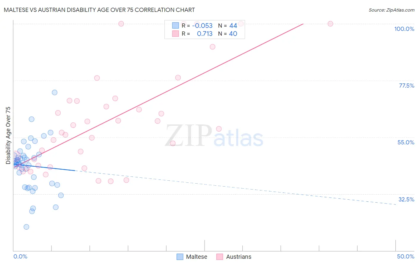 Maltese vs Austrian Disability Age Over 75