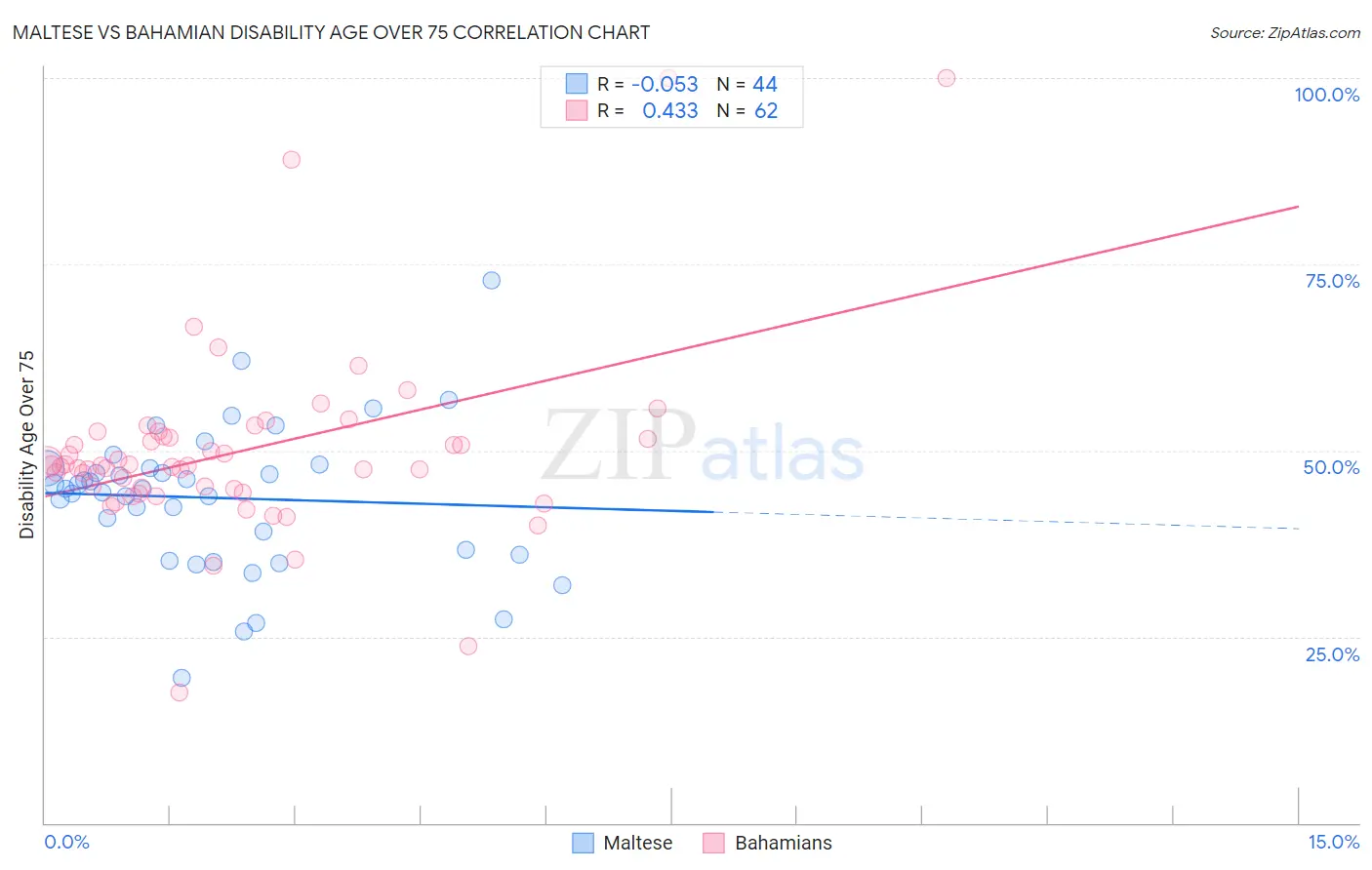 Maltese vs Bahamian Disability Age Over 75