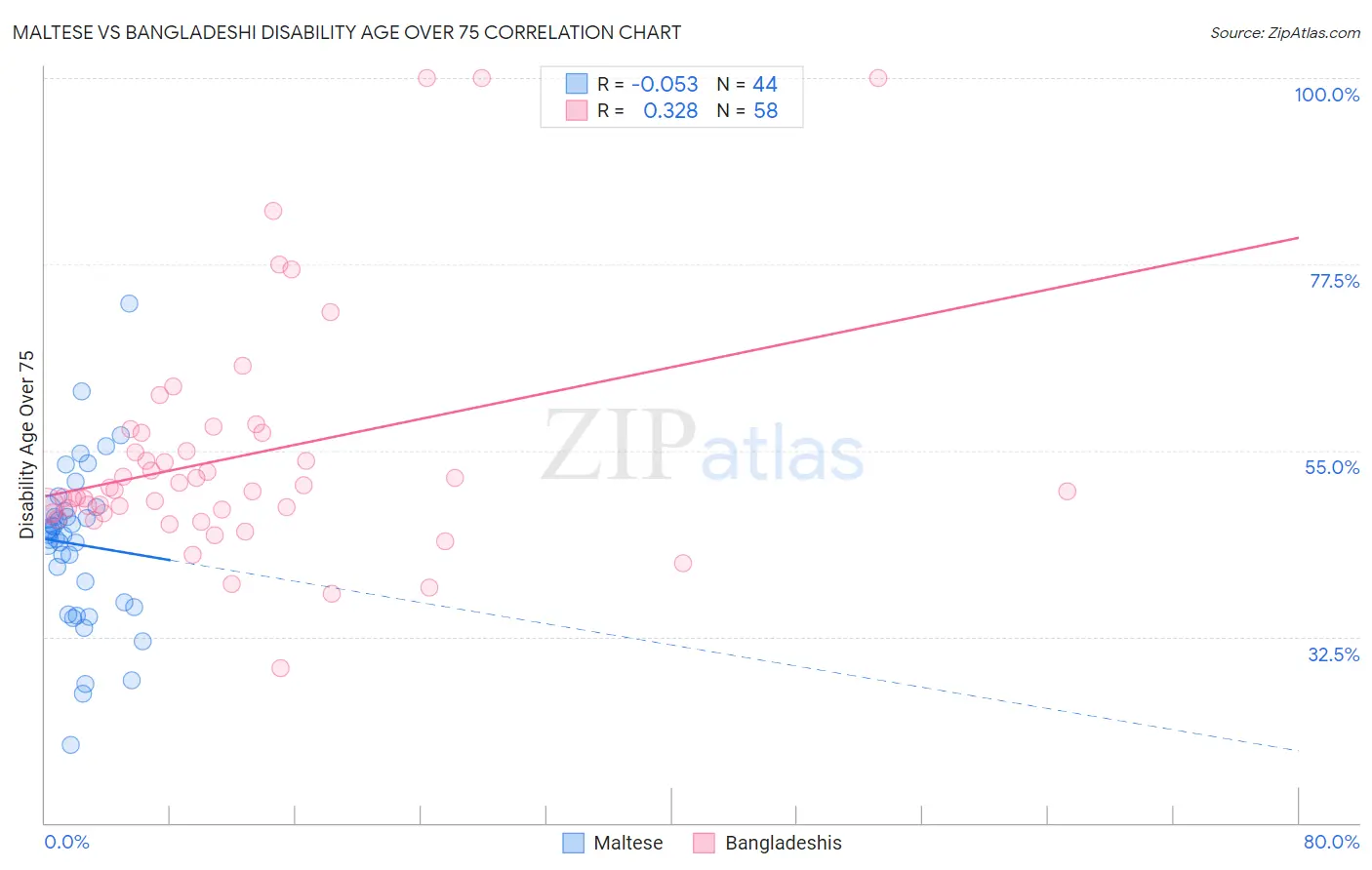 Maltese vs Bangladeshi Disability Age Over 75