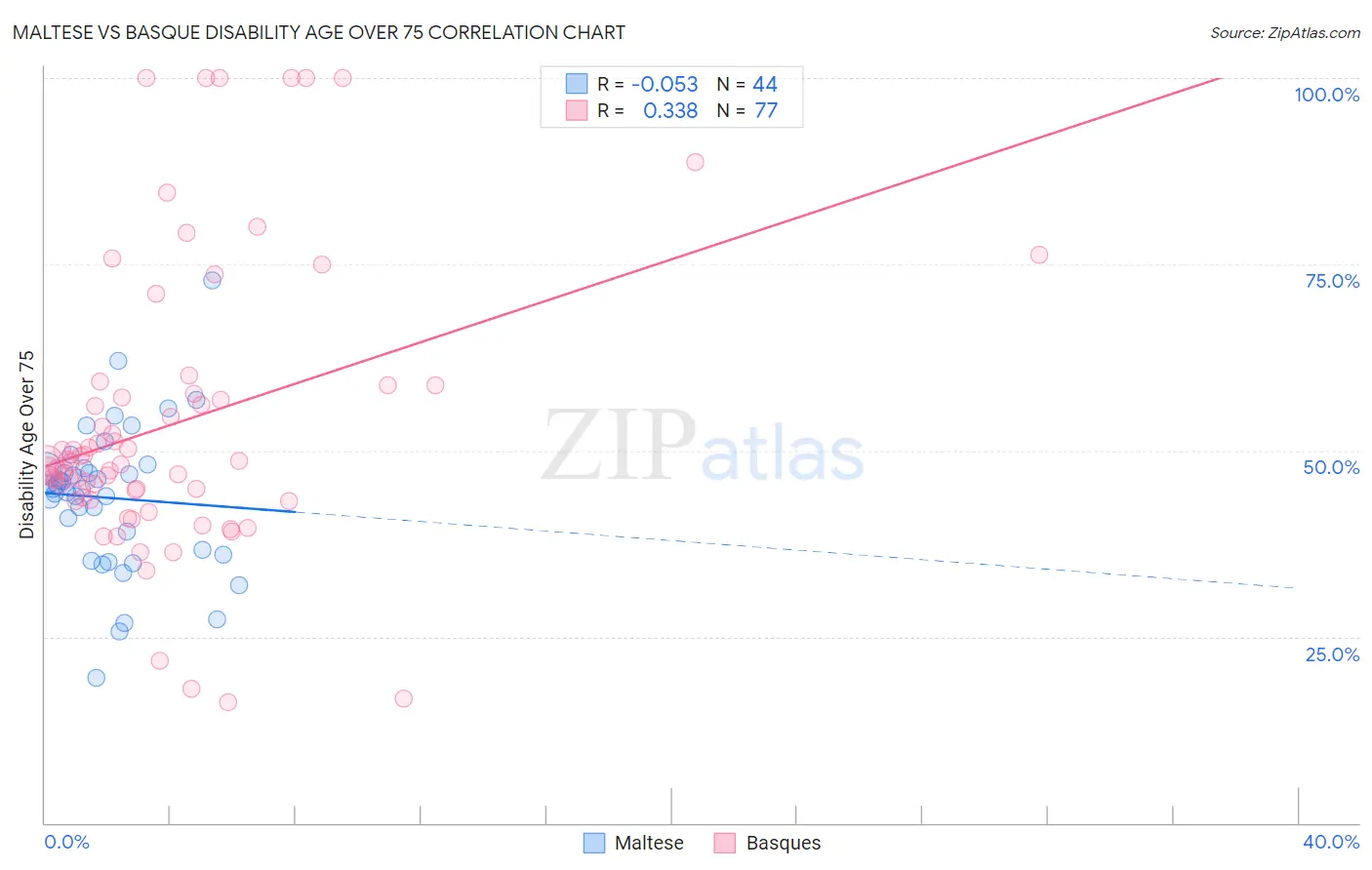 Maltese vs Basque Disability Age Over 75