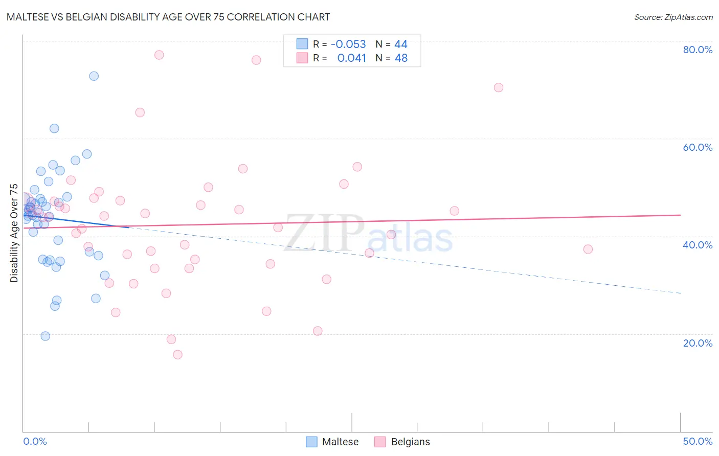 Maltese vs Belgian Disability Age Over 75