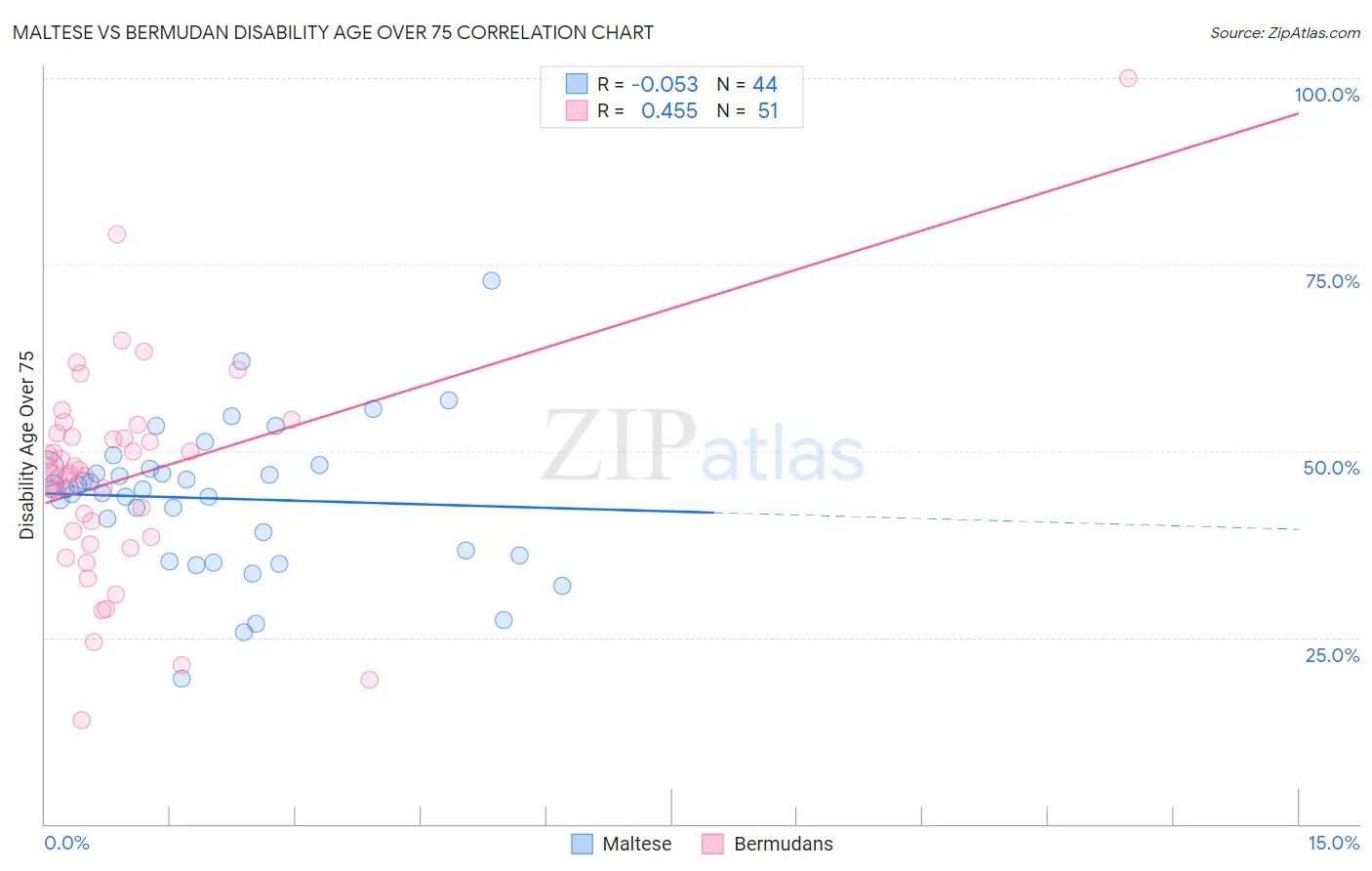 Maltese vs Bermudan Disability Age Over 75