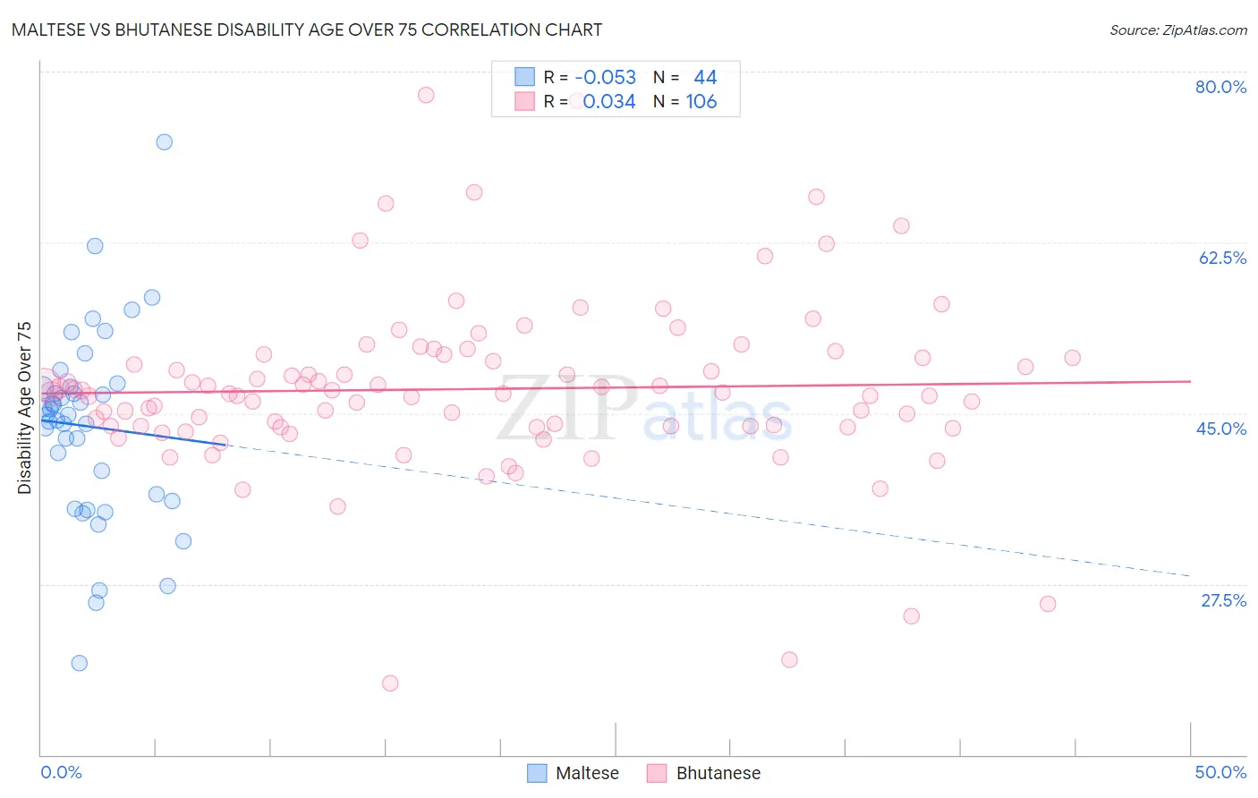 Maltese vs Bhutanese Disability Age Over 75