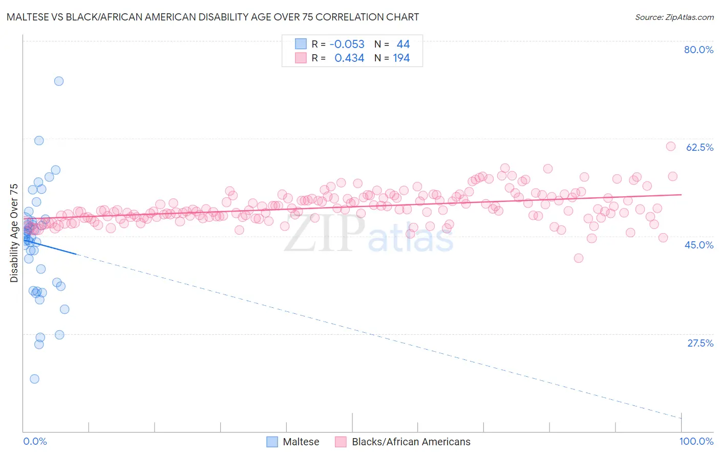 Maltese vs Black/African American Disability Age Over 75