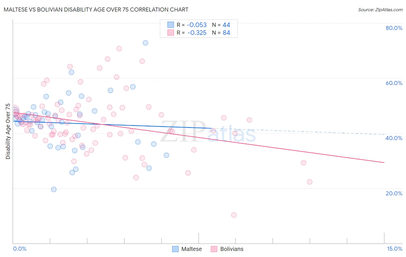 Maltese vs Bolivian Disability Age Over 75