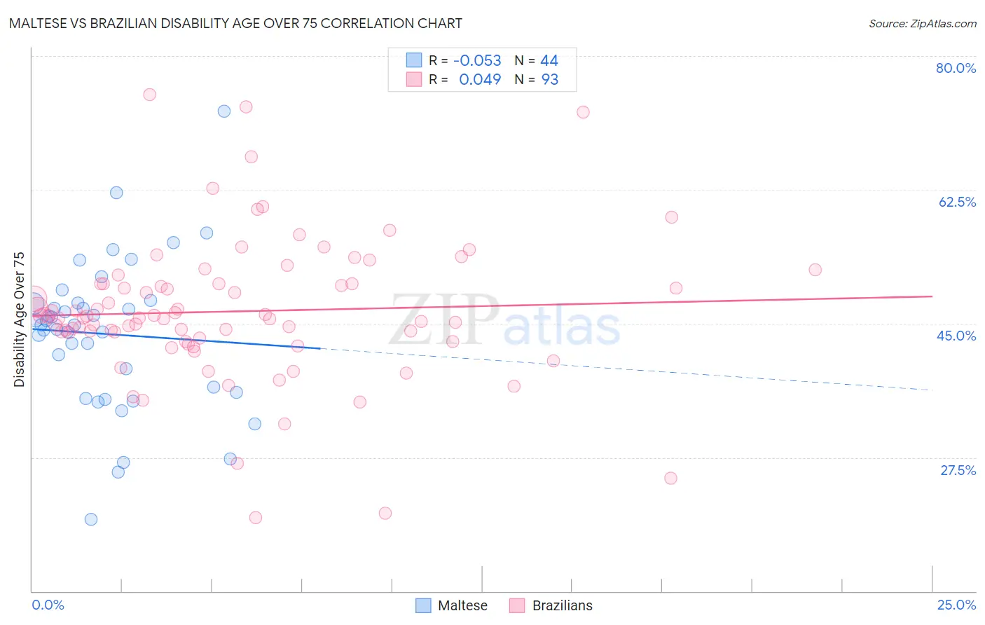 Maltese vs Brazilian Disability Age Over 75