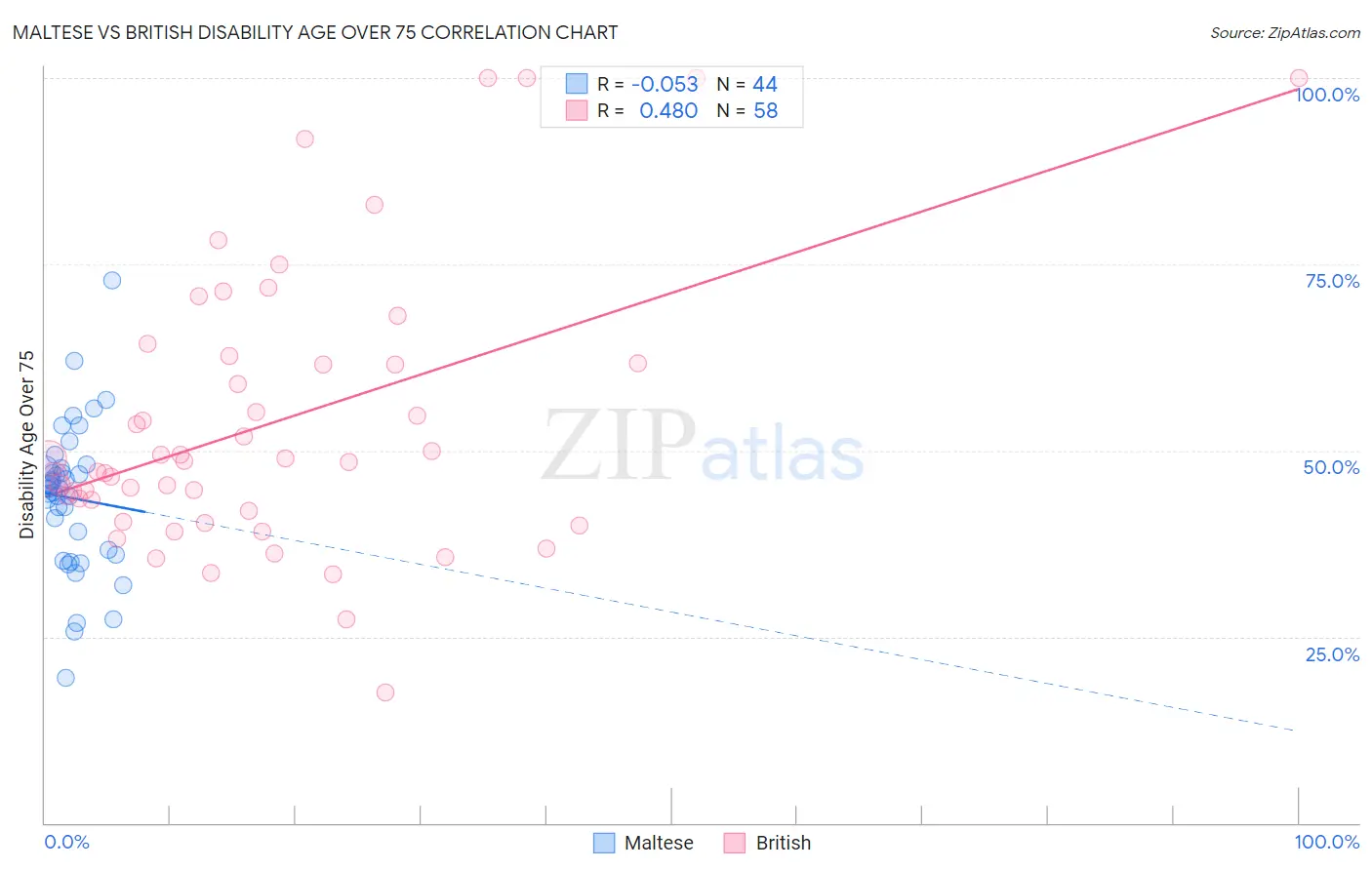 Maltese vs British Disability Age Over 75