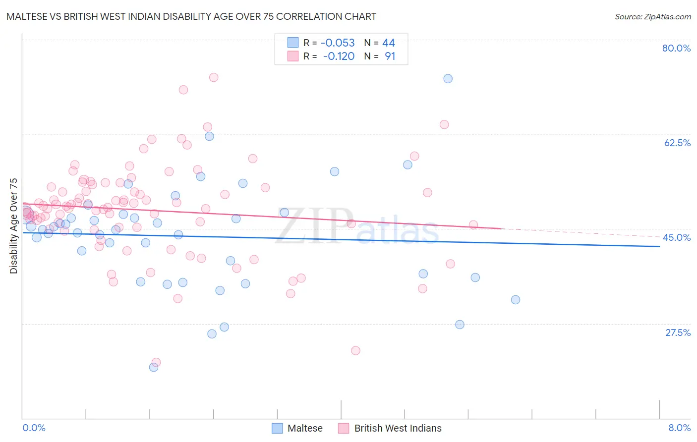 Maltese vs British West Indian Disability Age Over 75