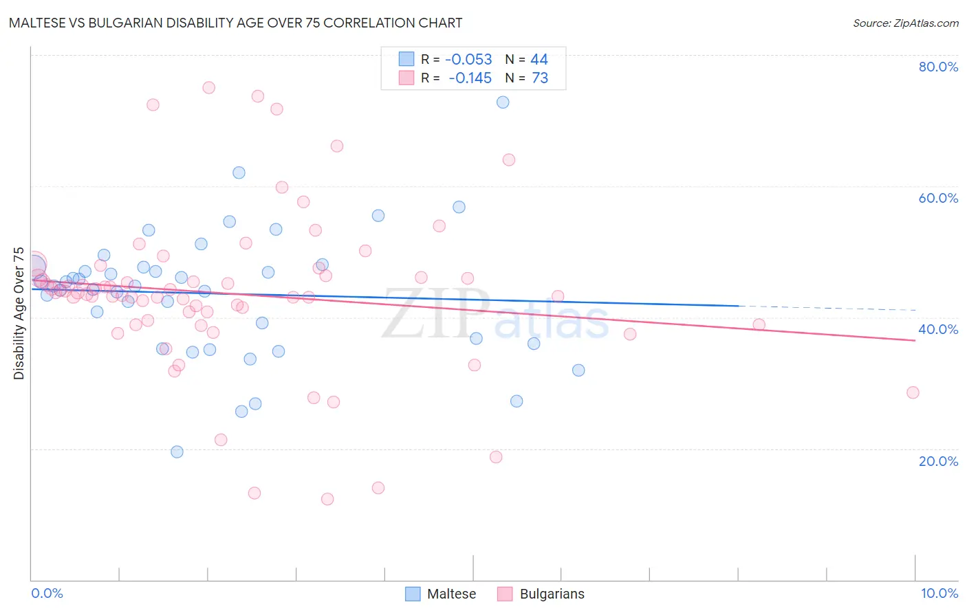 Maltese vs Bulgarian Disability Age Over 75