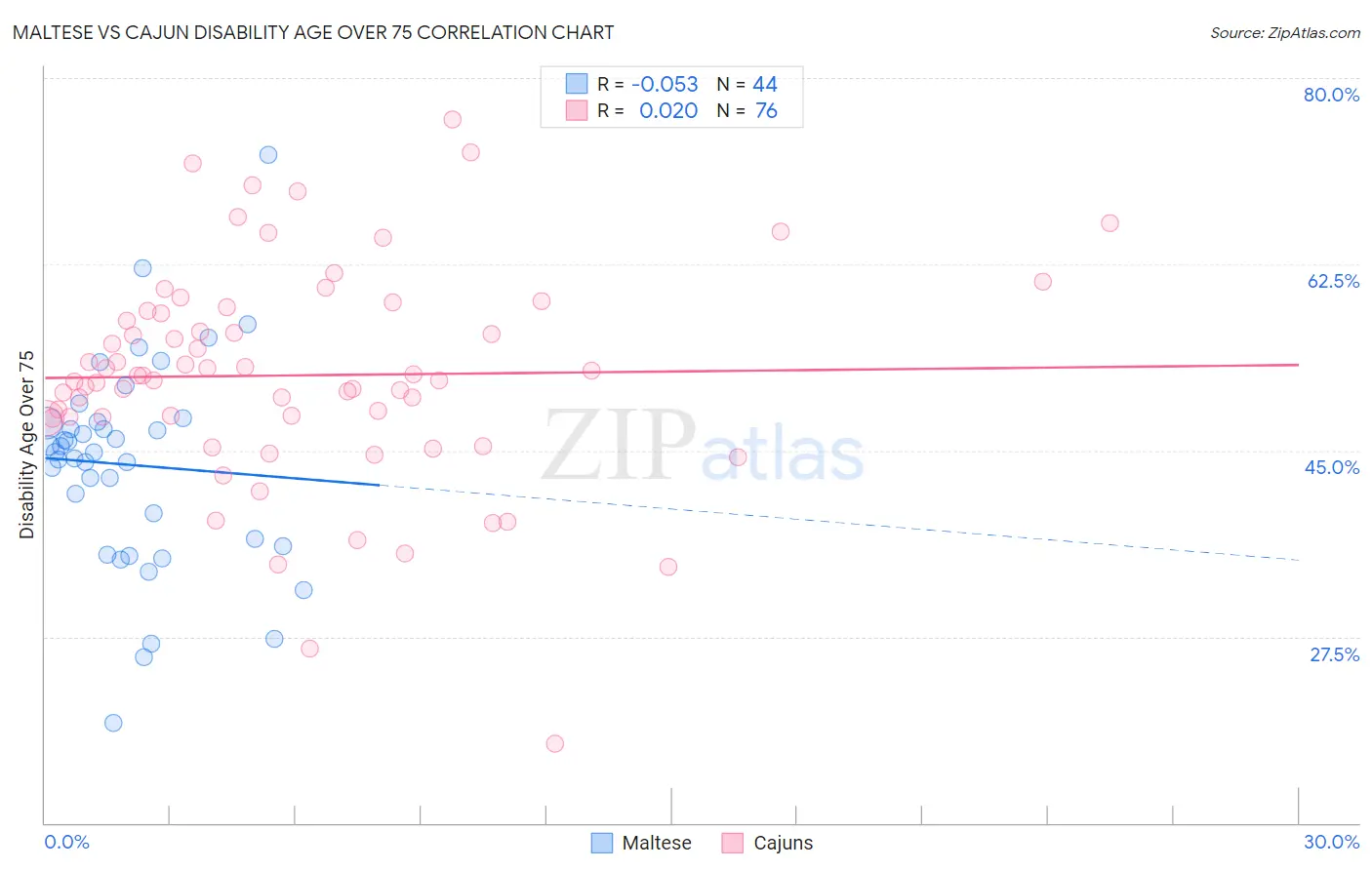 Maltese vs Cajun Disability Age Over 75
