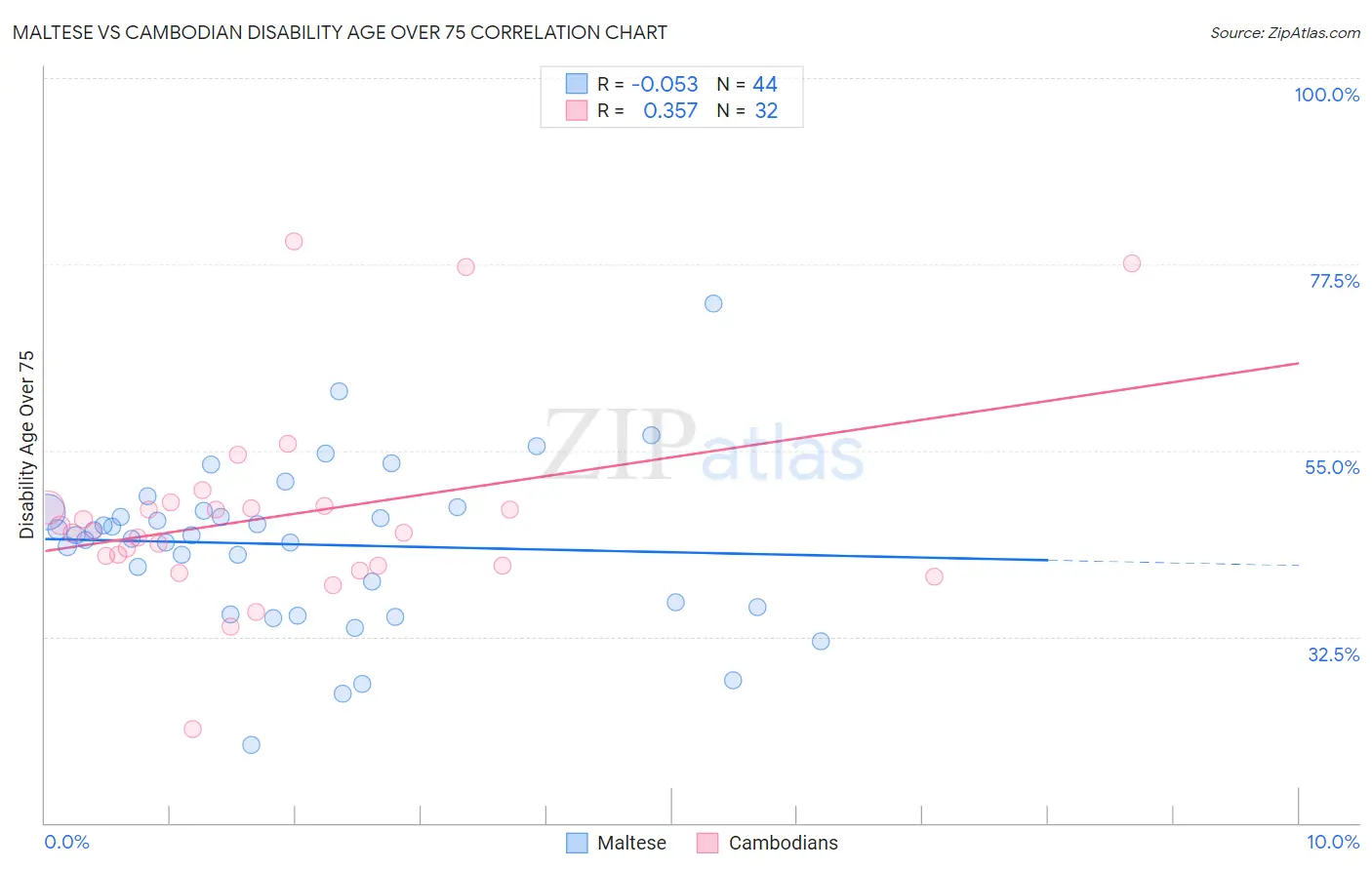 Maltese vs Cambodian Disability Age Over 75