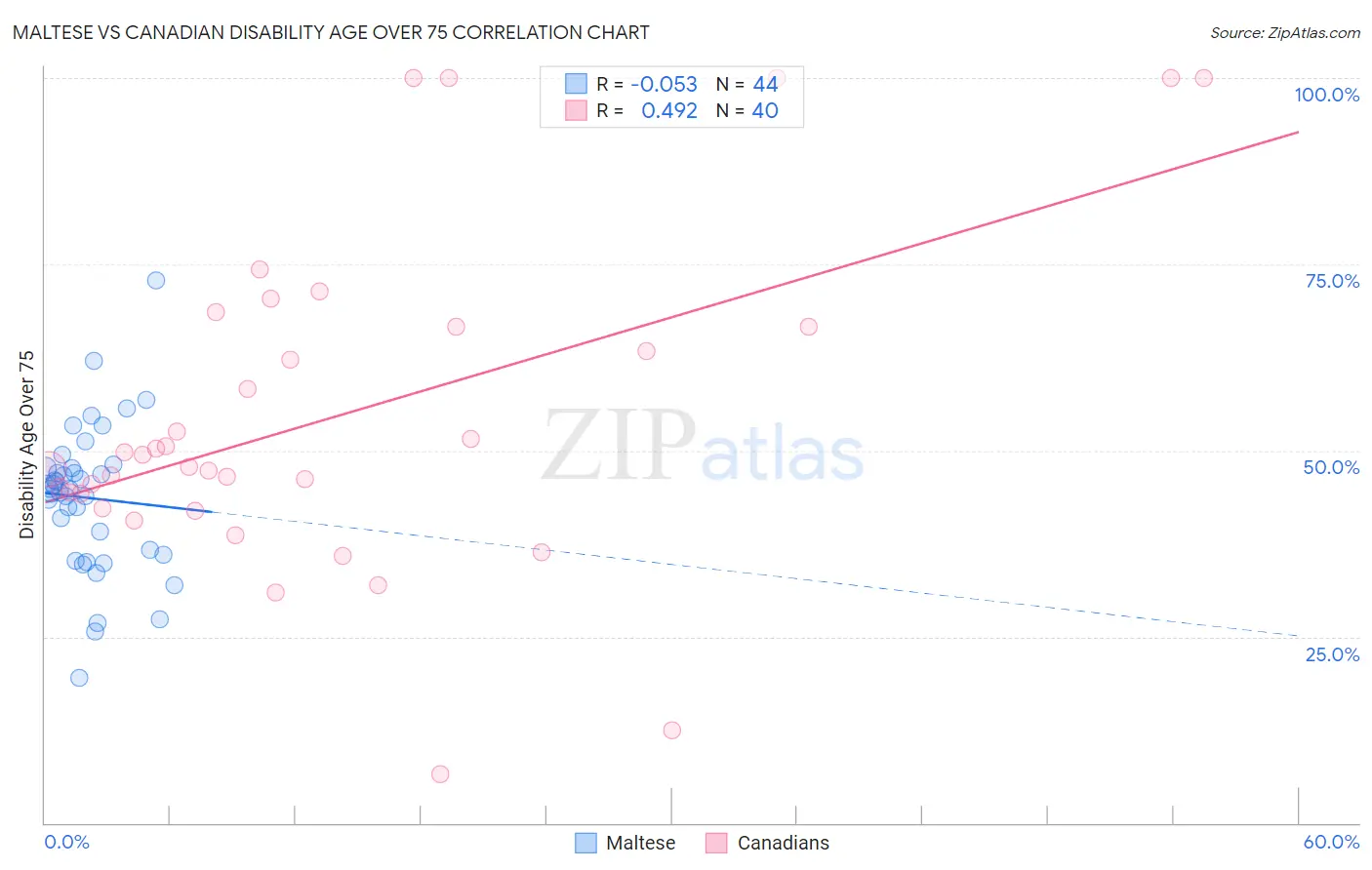Maltese vs Canadian Disability Age Over 75