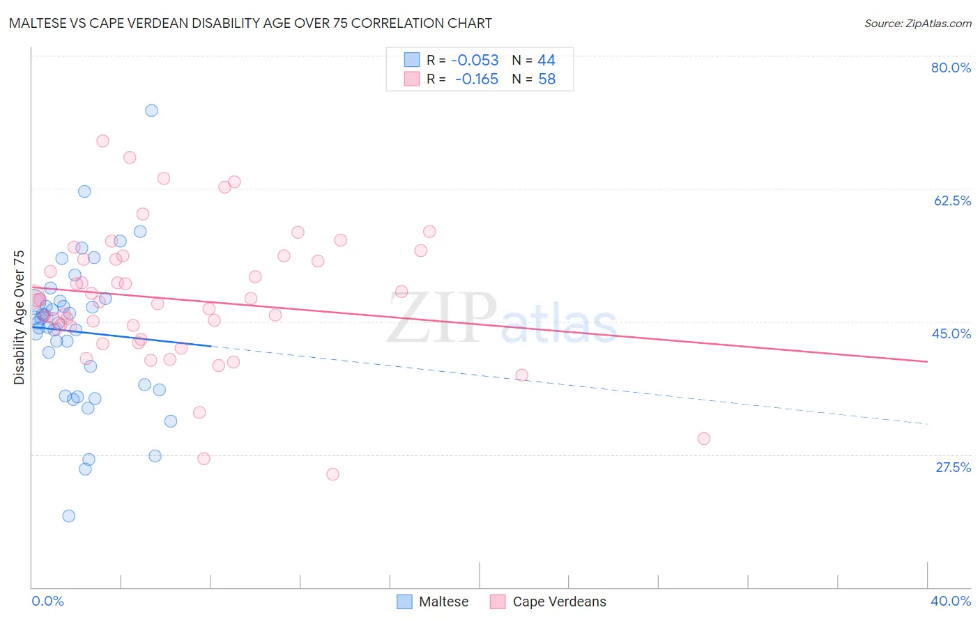 Maltese vs Cape Verdean Disability Age Over 75