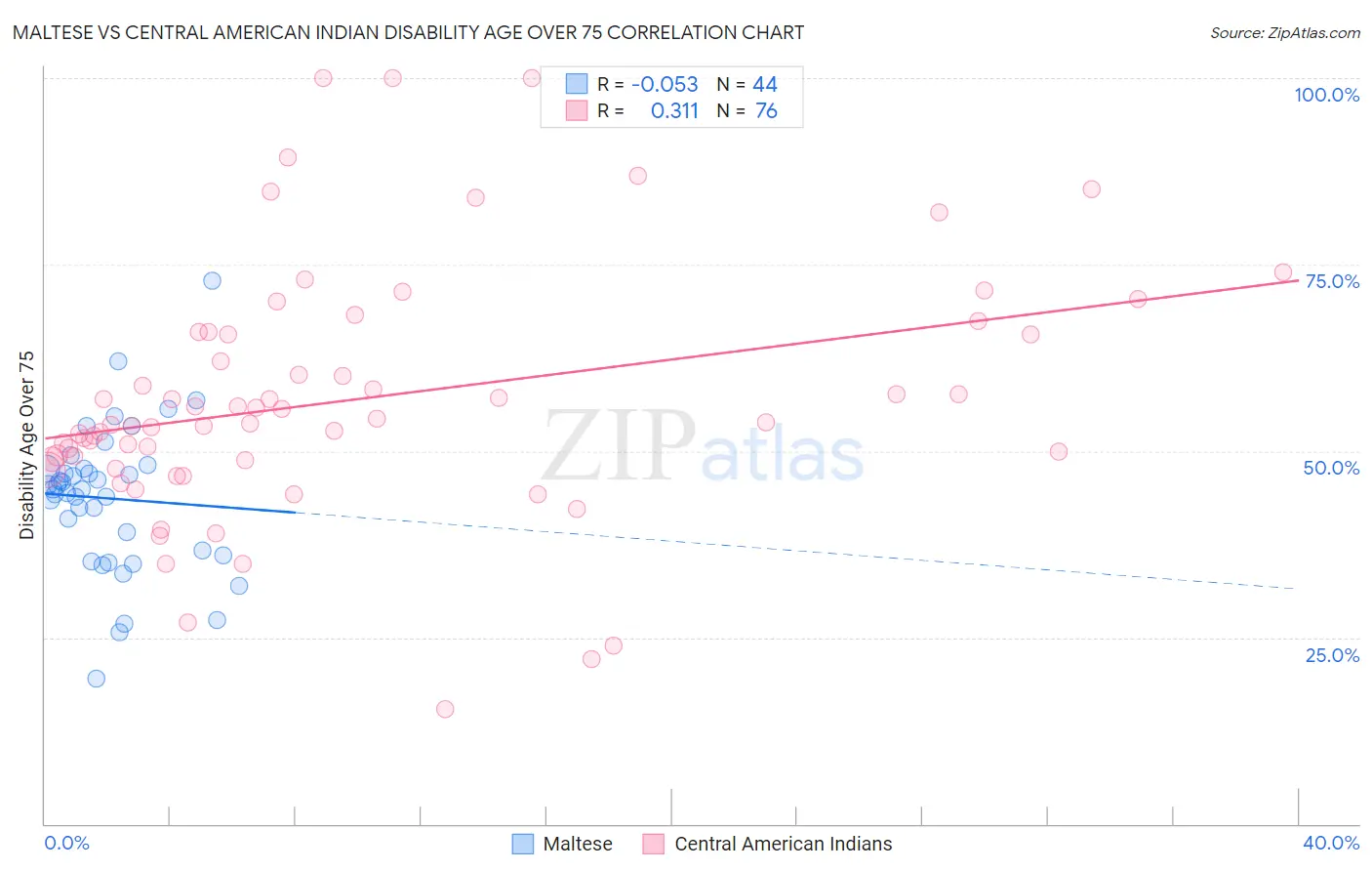 Maltese vs Central American Indian Disability Age Over 75