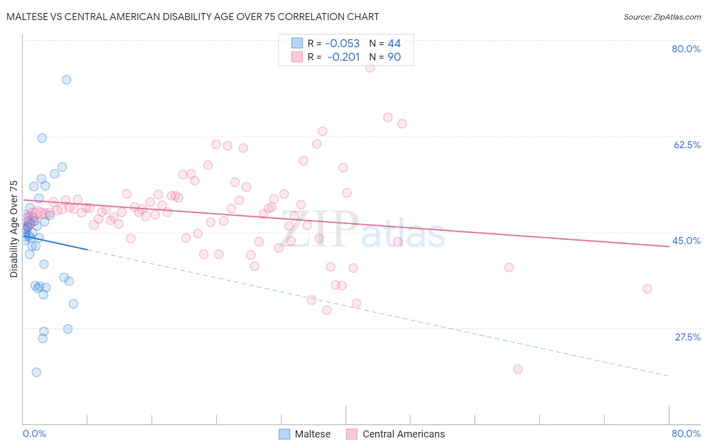 Maltese vs Central American Disability Age Over 75