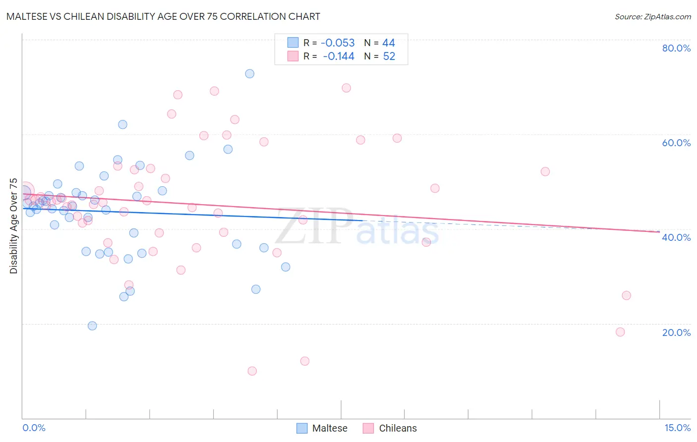 Maltese vs Chilean Disability Age Over 75
