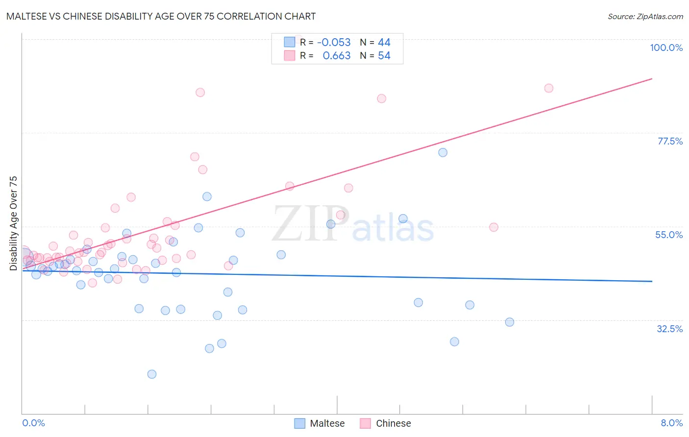 Maltese vs Chinese Disability Age Over 75