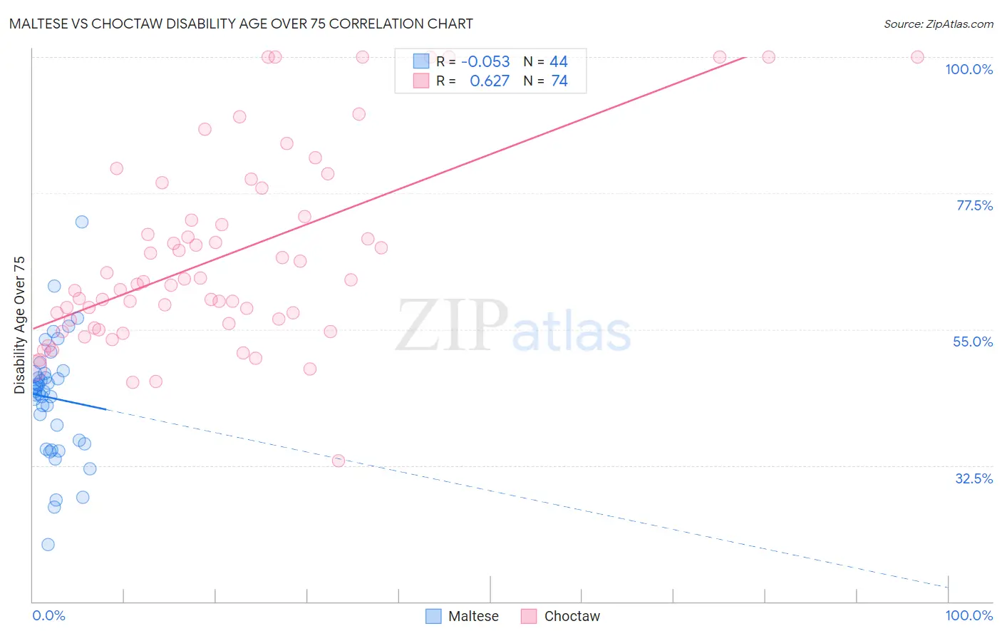 Maltese vs Choctaw Disability Age Over 75