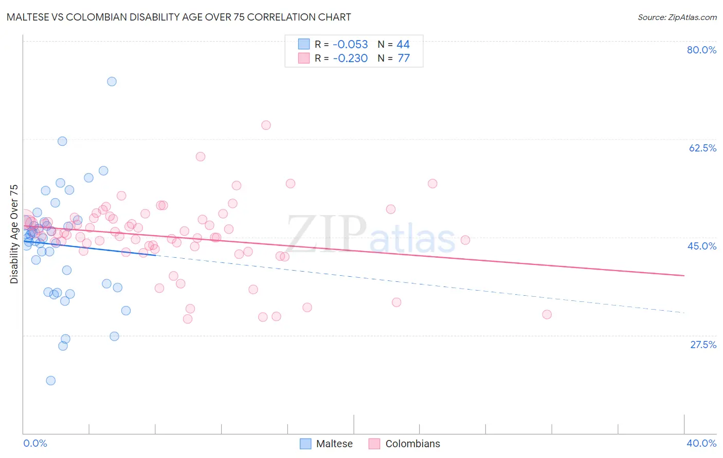 Maltese vs Colombian Disability Age Over 75