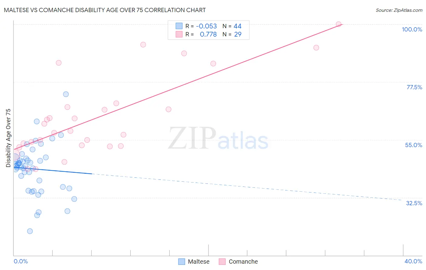 Maltese vs Comanche Disability Age Over 75
