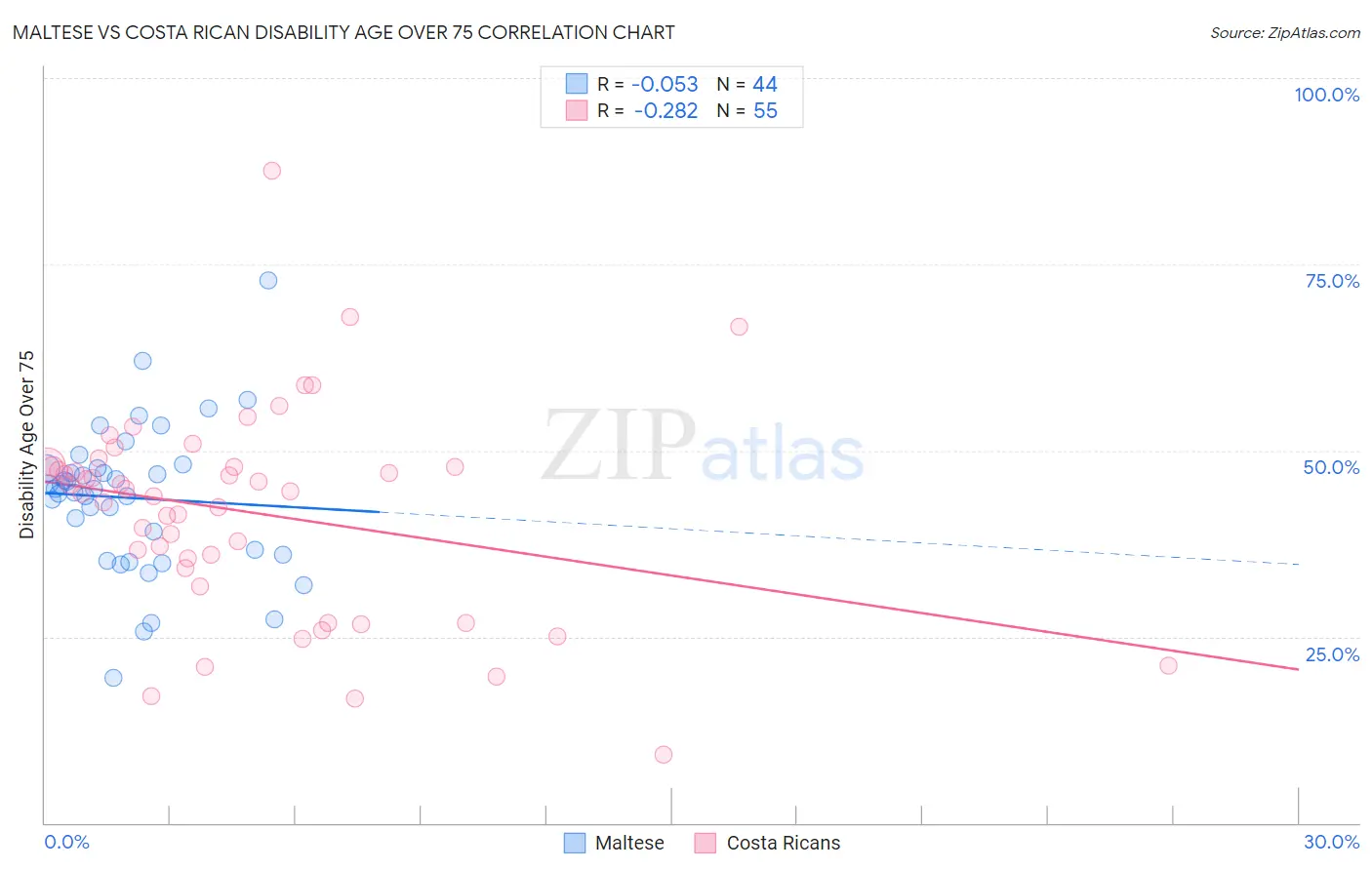 Maltese vs Costa Rican Disability Age Over 75