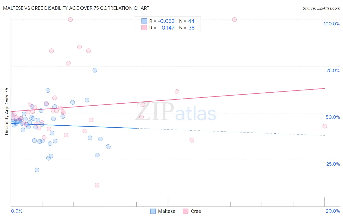 Maltese vs Cree Disability Age Over 75