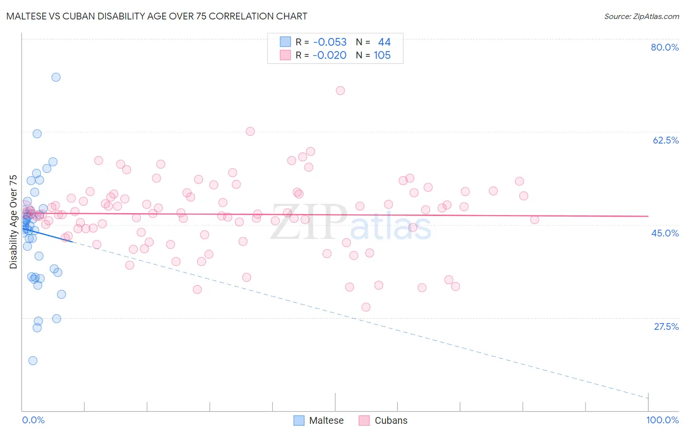 Maltese vs Cuban Disability Age Over 75